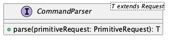 Class diagram of the CommandParser