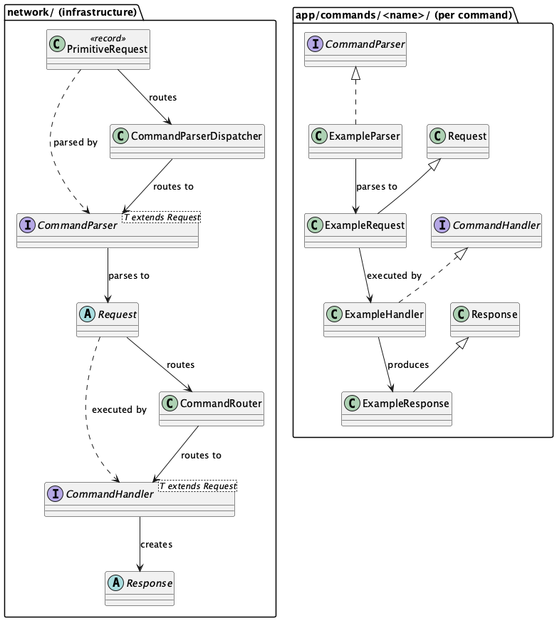 Overview of all components directly related to executing requests