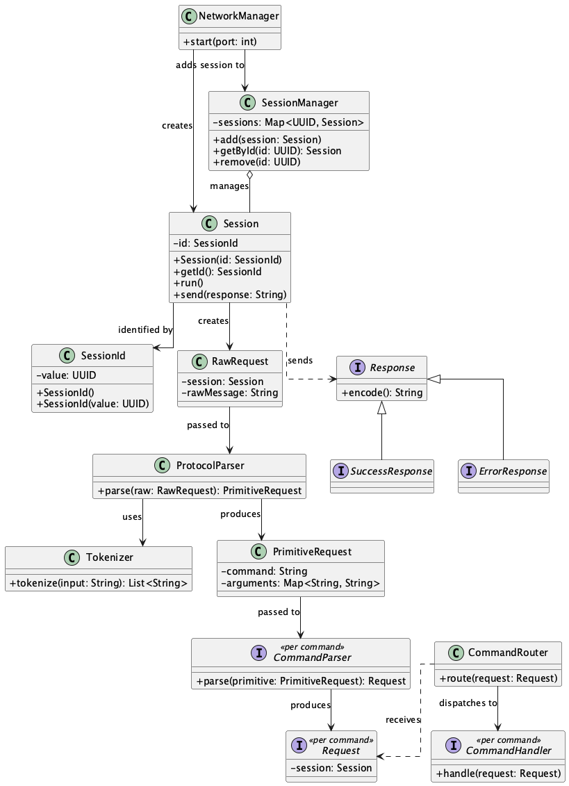 PlantUML diagram of all components outlined in this document
