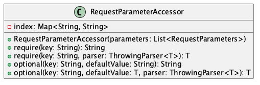 Class diagram of RequestParameterAccessor