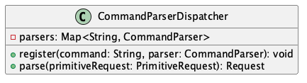 Class diagram of CommandParserDispatcher