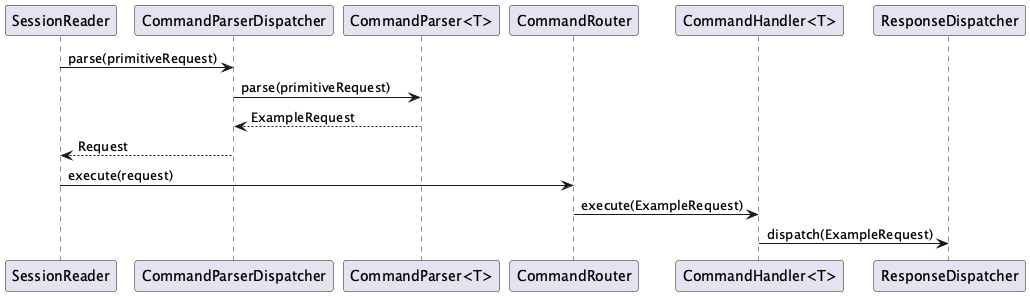 Sequence diagram of all involved components to process and respond to an incoming request